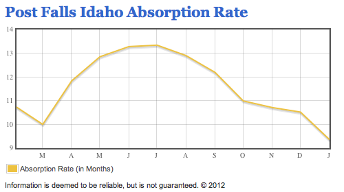 post falls absorption rate 2012